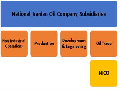 Share of Relationships in Management Regulations of Naftiran Intertrade Company (NICO)